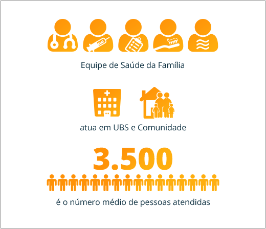 Equipe de Saúde da Família atua em UBS e Comunidade. 3.500 é o número médio de pessoas atendidas.